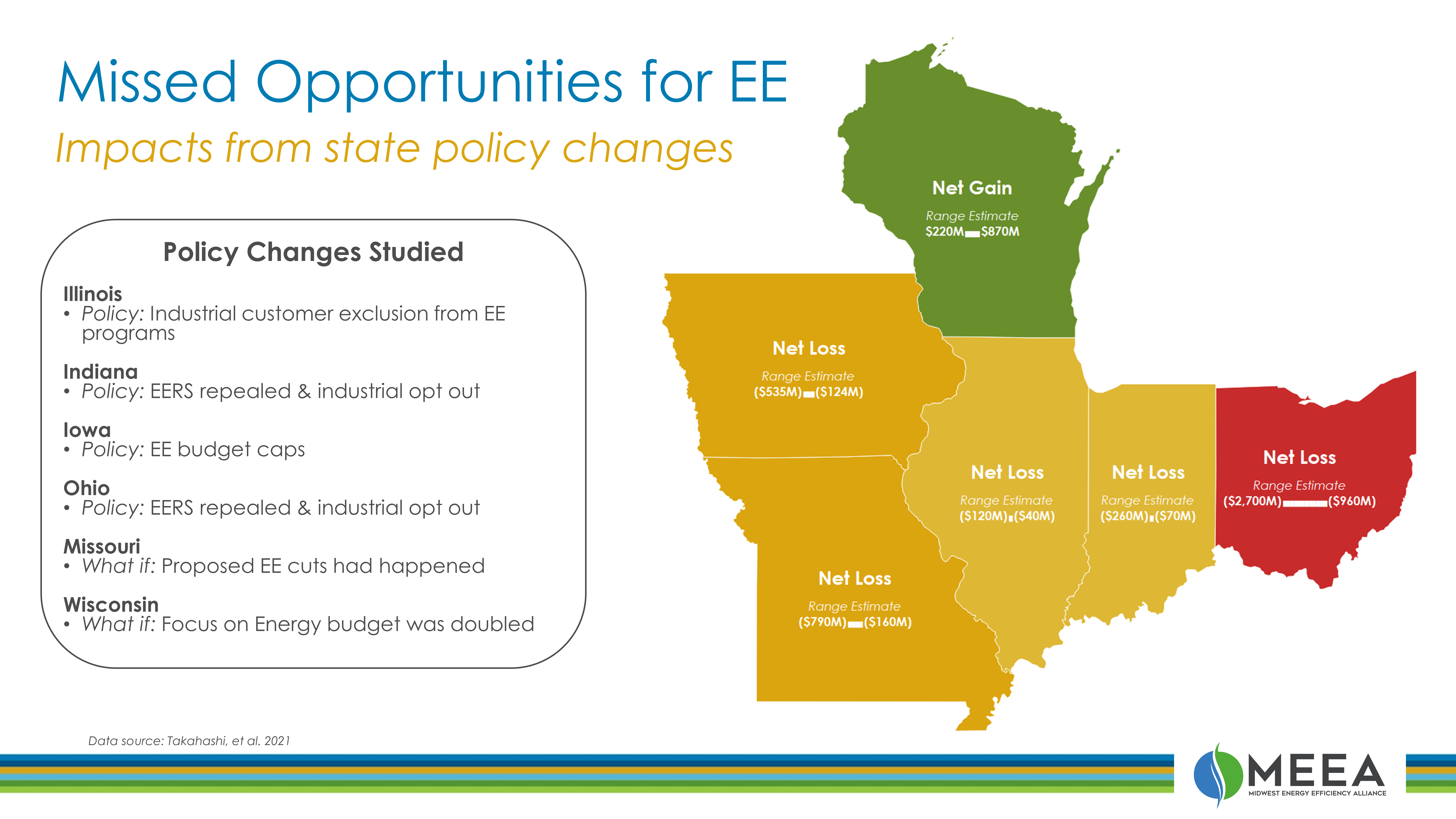 missed opportunities net benefit map