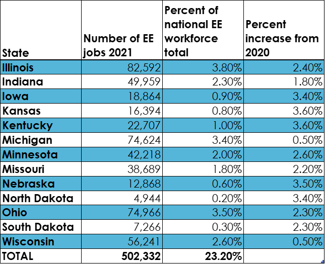 EE Jobs by State