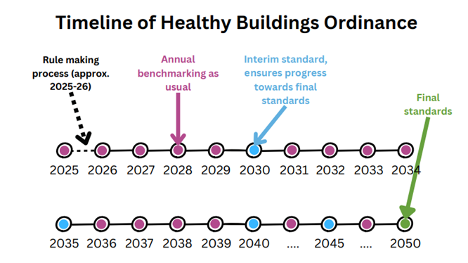 Timeline of healthy buildings ordinance