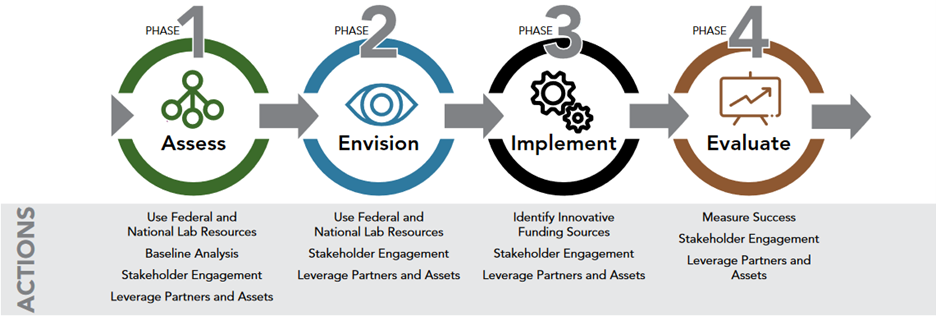 Roadmap Framework & Actions