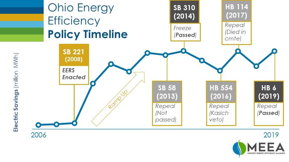 Ohio EE timeline